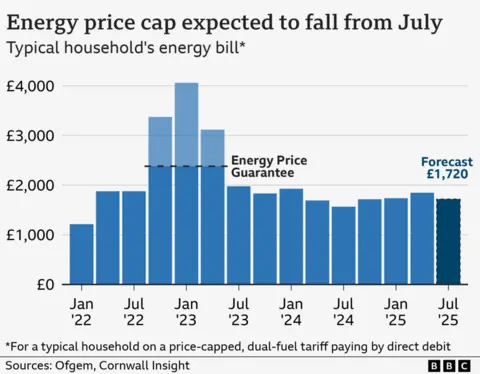 Energy price change set to cut bills by over £100 a year Energy price change set to cut bills by over £100 a year