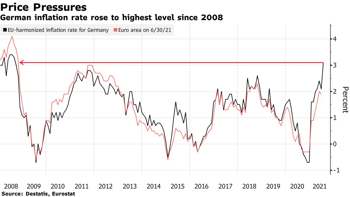 Inflation rate jumps to highest in more than a year Inflation rate jumps to highest in more than a year