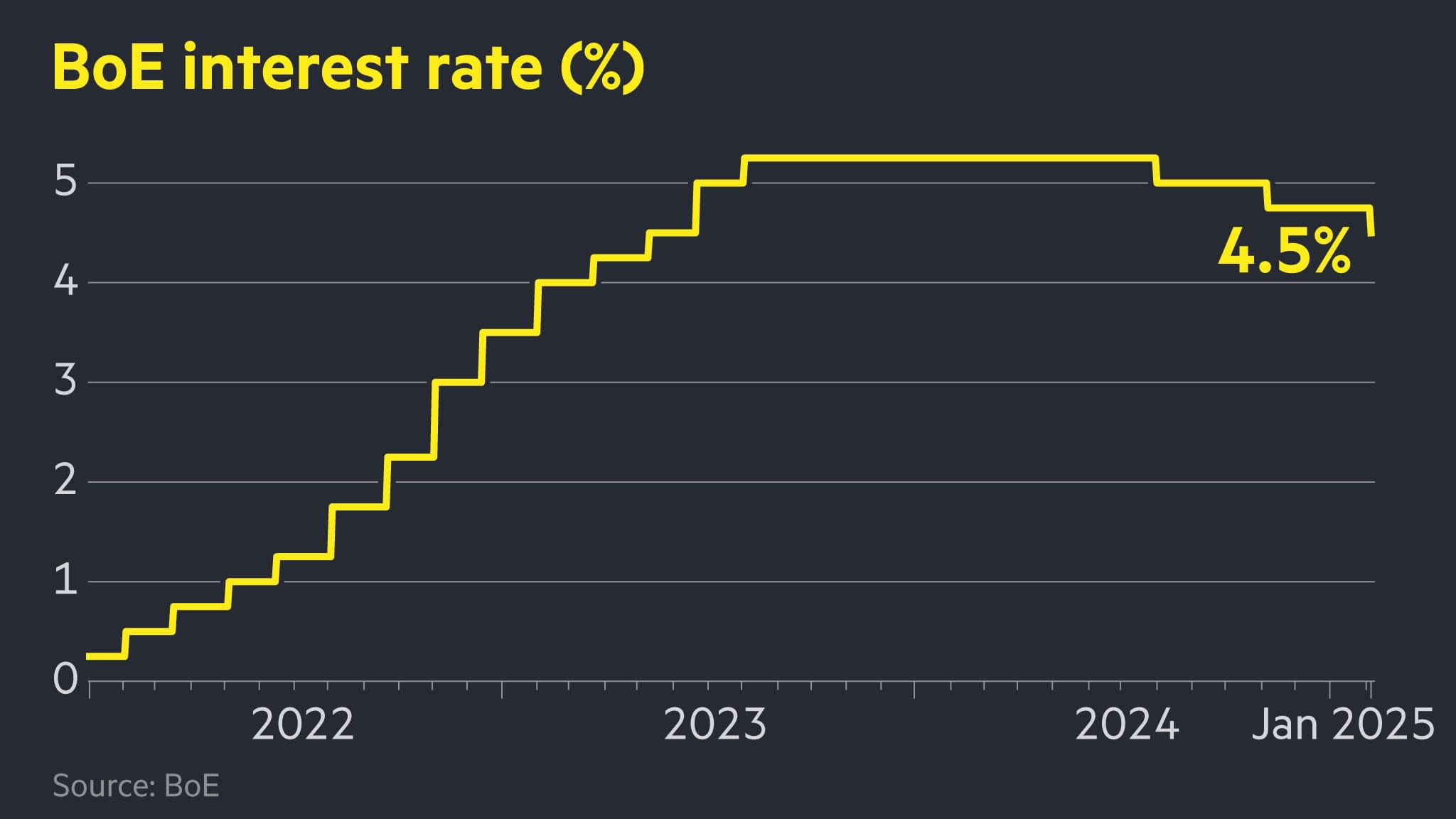 Interest rates expected to be cut by Bank of England Interest rates expected to be cut by Bank of England